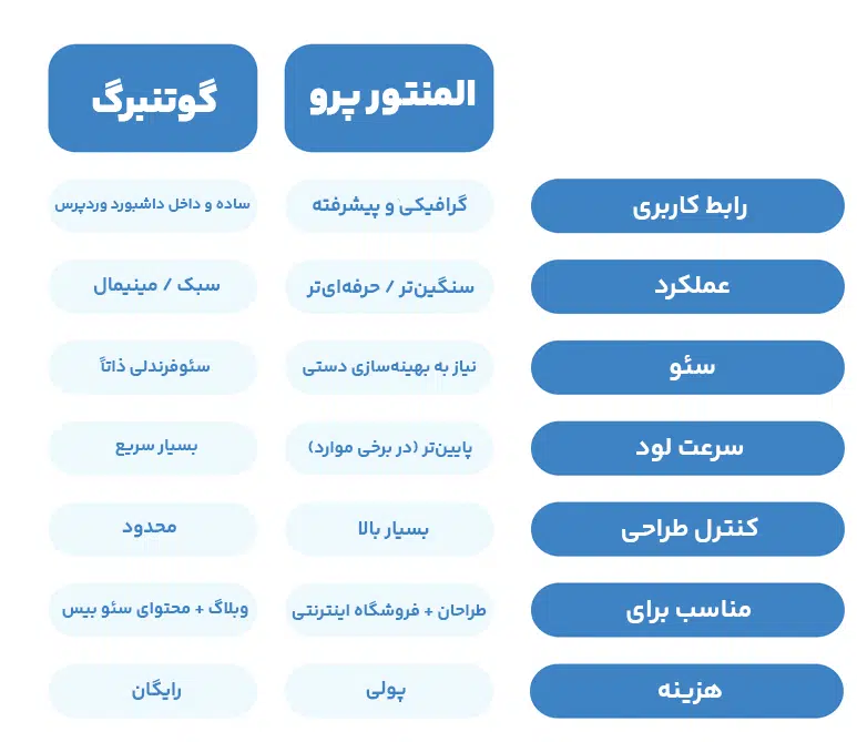 تفاوت‌های کلیدی المنتور پرو و گوتنبرگ