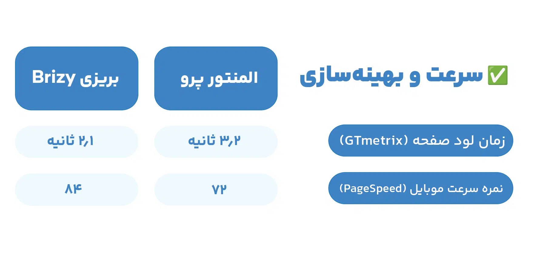 مقایسه سرعت المنتور پرو و بریزی